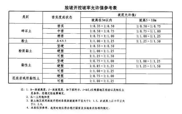 滦南基坑支护放坡开挖主意事项